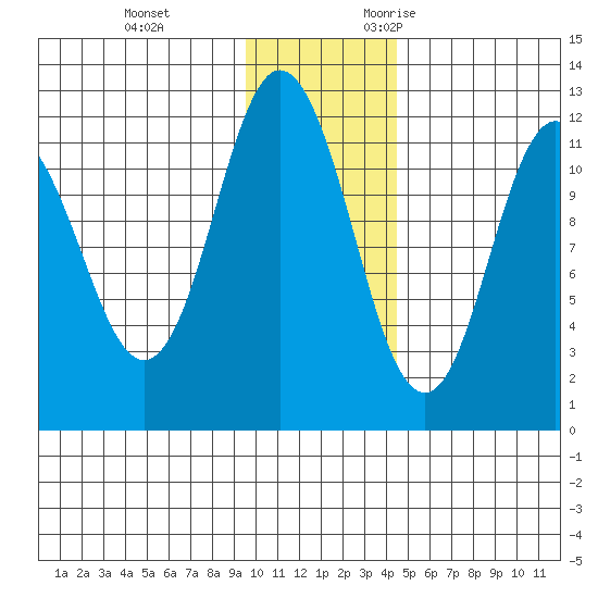 Nachalni Island tide chart for Saturday, December 3, 2022