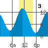 Nachalni Island tide chart for Saturday, December 3, 2022