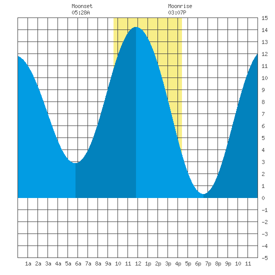 Nachalni Island tide chart for Sunday, December 4, 2022