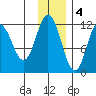 Nachalni Island tide chart for Sunday, December 4, 2022