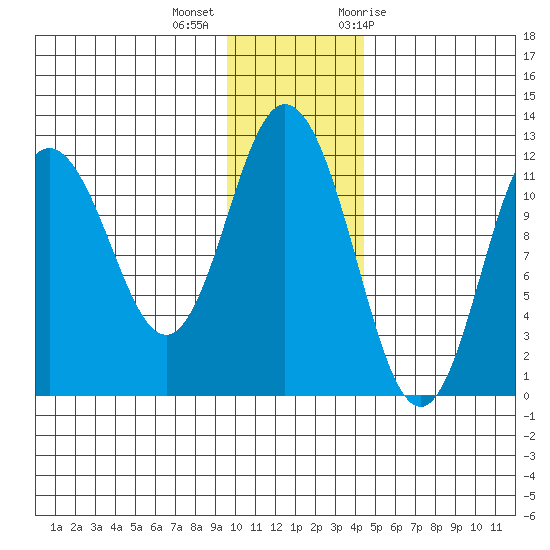 Nachalni Island tide chart for Monday, December 5, 2022