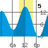 Nachalni Island tide chart for Monday, December 5, 2022
