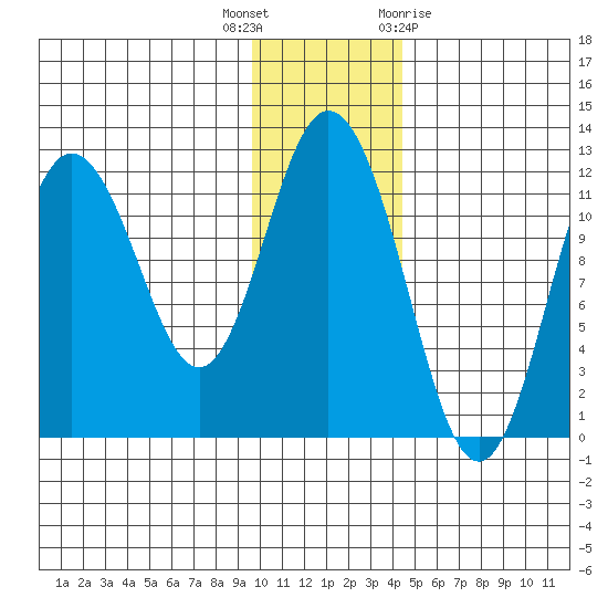 Nachalni Island tide chart for Tuesday, December 6, 2022