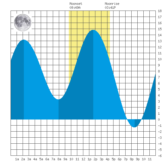Nachalni Island tide chart for Wednesday, December 7, 2022