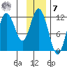 Nachalni Island tide chart for Wednesday, December 7, 2022