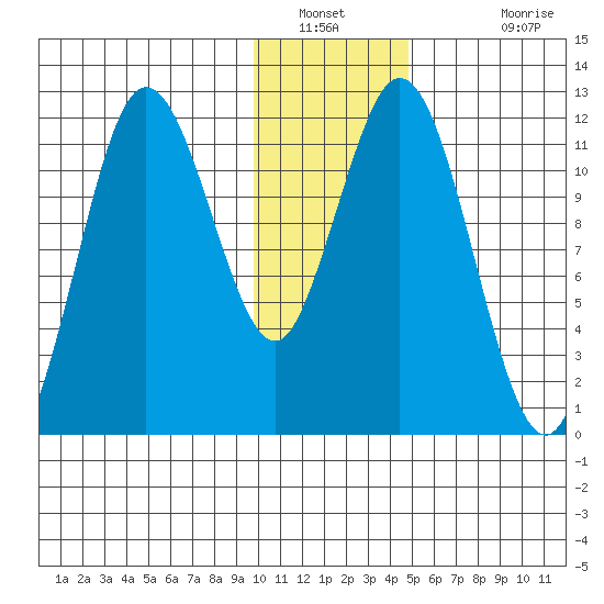Nachalni Island tide chart for Tuesday, January 10, 2023