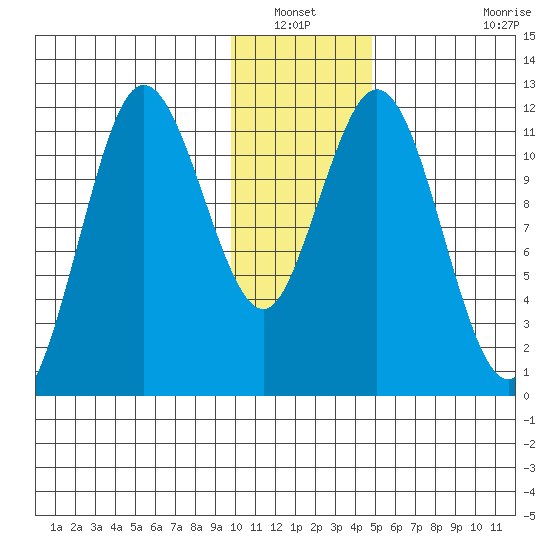 Nachalni Island tide chart for Wednesday, January 11, 2023