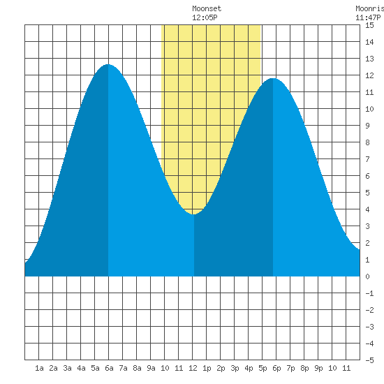 Nachalni Island tide chart for Thursday, January 12, 2023