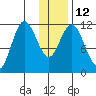 Nachalni Island tide chart for Thursday, January 12, 2023