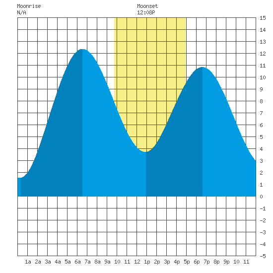 Nachalni Island tide chart for Friday, January 13, 2023