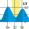 Nachalni Island tide chart for Friday, January 13, 2023