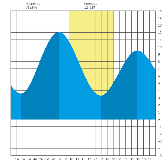 Nachalni Island tide chart for Sunday, January 15, 2023