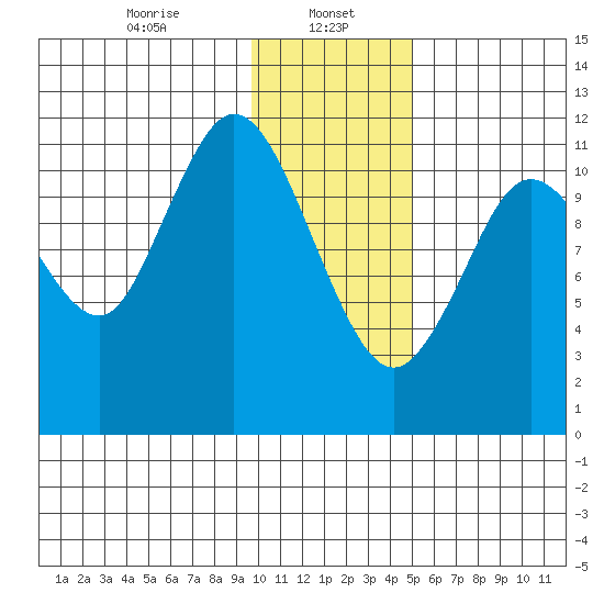 Nachalni Island tide chart for Monday, January 16, 2023
