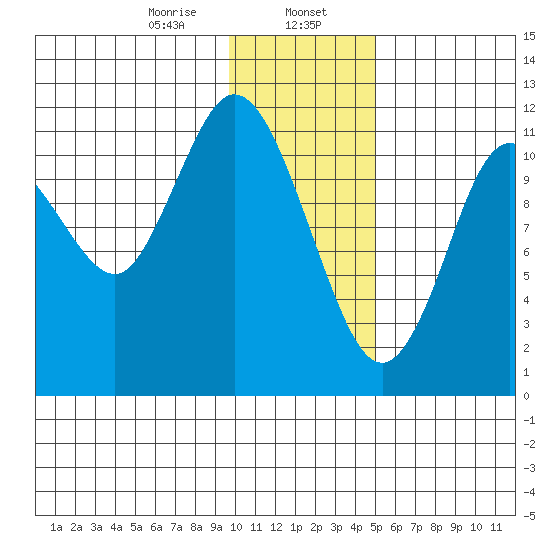 Nachalni Island tide chart for Tuesday, January 17, 2023