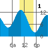 Nachalni Island tide chart for Sunday, January 1, 2023