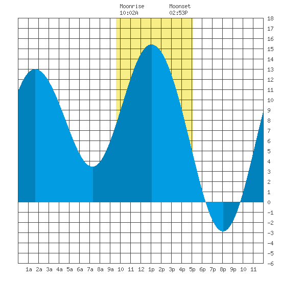 Nachalni Island tide chart for Friday, January 20, 2023