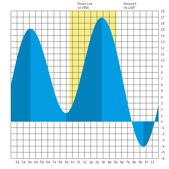 Nachalni Island tide chart for Sunday, January 22, 2023