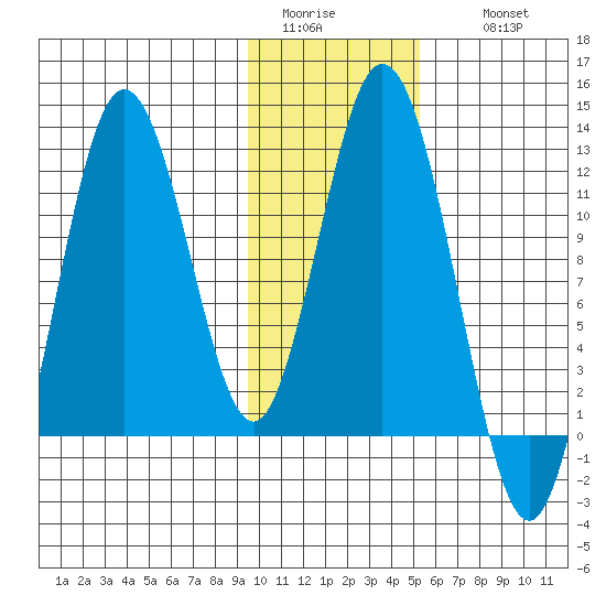 Nachalni Island tide chart for Monday, January 23, 2023