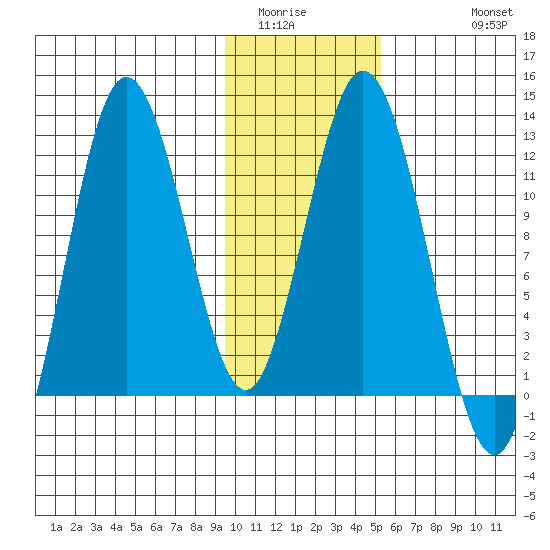 Nachalni Island tide chart for Tuesday, January 24, 2023