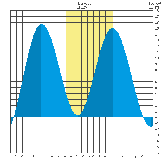 Nachalni Island tide chart for Wednesday, January 25, 2023