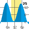 Nachalni Island tide chart for Wednesday, January 25, 2023