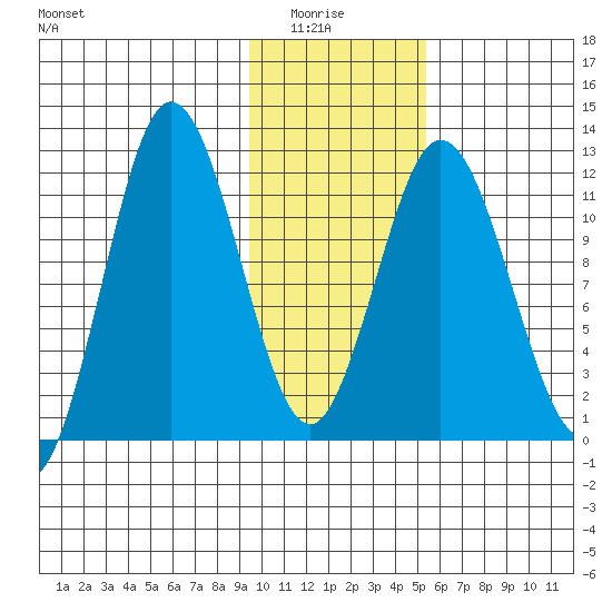 Nachalni Island tide chart for Thursday, January 26, 2023
