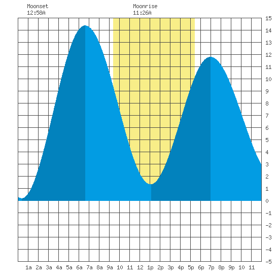 Nachalni Island tide chart for Friday, January 27, 2023