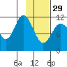 Nachalni Island tide chart for Sunday, January 29, 2023