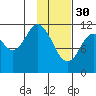 Nachalni Island tide chart for Monday, January 30, 2023