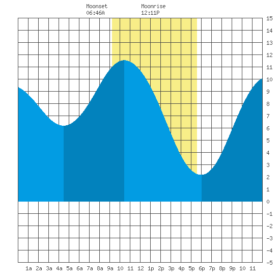 Nachalni Island tide chart for Tuesday, January 31, 2023