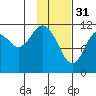 Nachalni Island tide chart for Tuesday, January 31, 2023