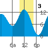 Nachalni Island tide chart for Tuesday, January 3, 2023