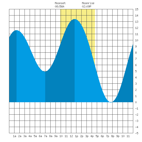 Nachalni Island tide chart for Wednesday, January 4, 2023