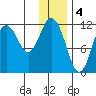 Nachalni Island tide chart for Wednesday, January 4, 2023