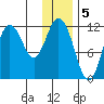 Nachalni Island tide chart for Thursday, January 5, 2023