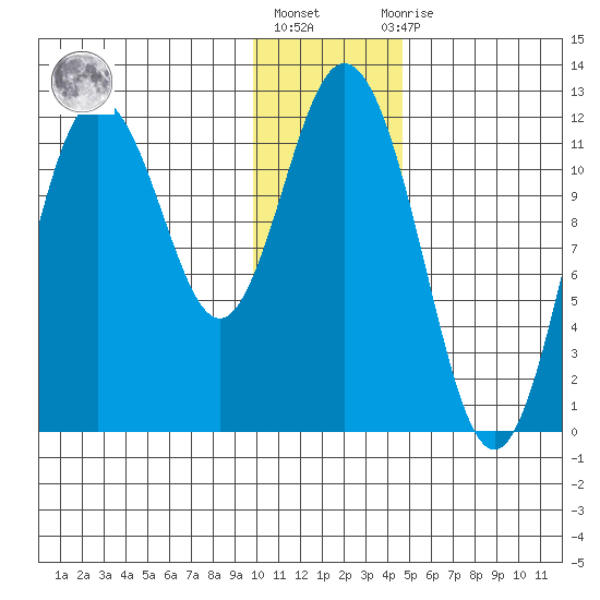 Nachalni Island tide chart for Friday, January 6, 2023