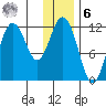 Nachalni Island tide chart for Friday, January 6, 2023