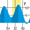Nachalni Island tide chart for Saturday, January 7, 2023