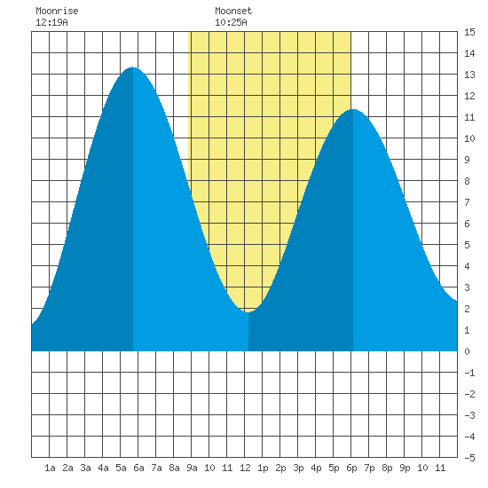 Nachalni Island tide chart for Saturday, February 11, 2023