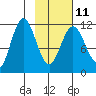 Nachalni Island tide chart for Saturday, February 11, 2023