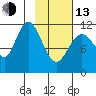 Nachalni Island tide chart for Monday, February 13, 2023