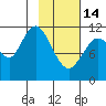 Nachalni Island tide chart for Tuesday, February 14, 2023