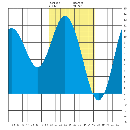 Nachalni Island tide chart for Friday, February 17, 2023