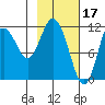 Nachalni Island tide chart for Friday, February 17, 2023
