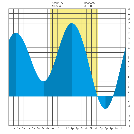 Nachalni Island tide chart for Saturday, February 18, 2023