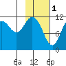 Nachalni Island tide chart for Wednesday, February 1, 2023