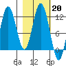 Nachalni Island tide chart for Monday, February 20, 2023