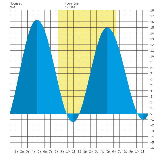 Nachalni Island tide chart for Thursday, February 23, 2023