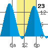 Nachalni Island tide chart for Thursday, February 23, 2023