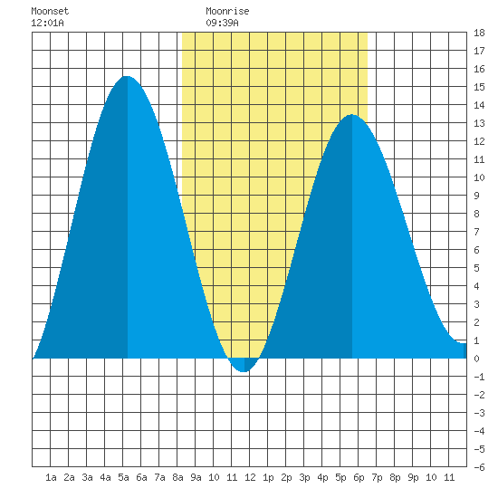 Nachalni Island tide chart for Friday, February 24, 2023